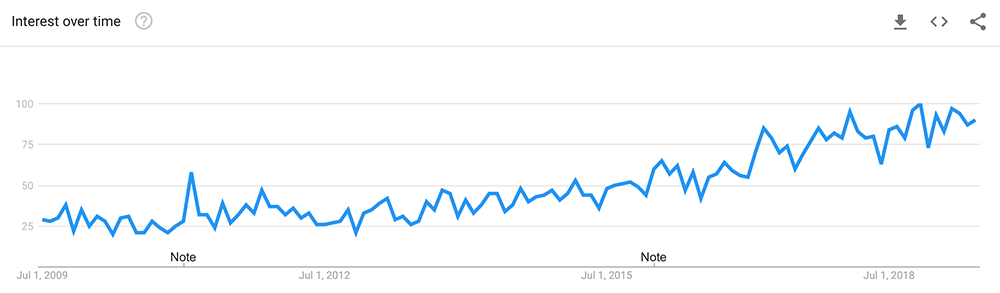 Air Scrubber Interest - 10 Year