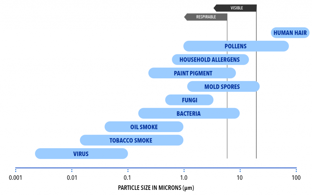 Airborne Particle Size Chart