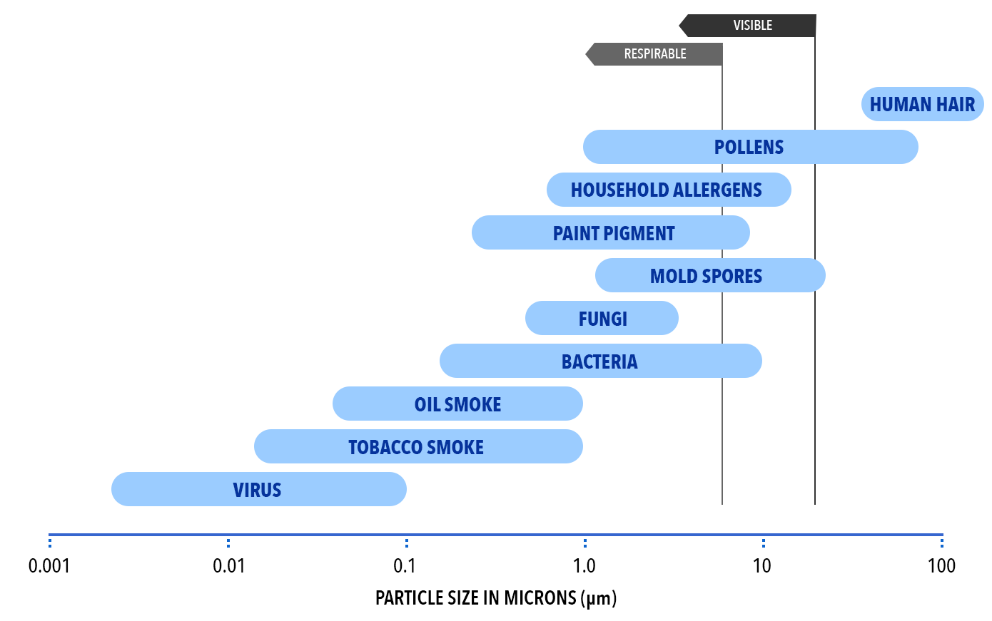 Sizing up airborne particles and pollutants • Air Scrubber HQ