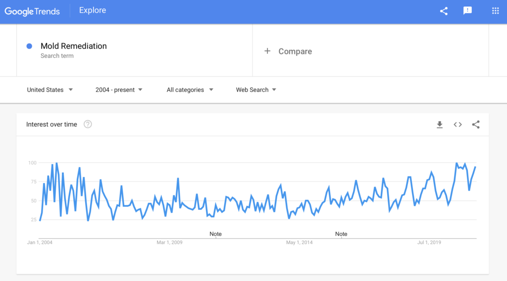 Hurricane Season and Google Chart of Searches for Mold Remediation Historically