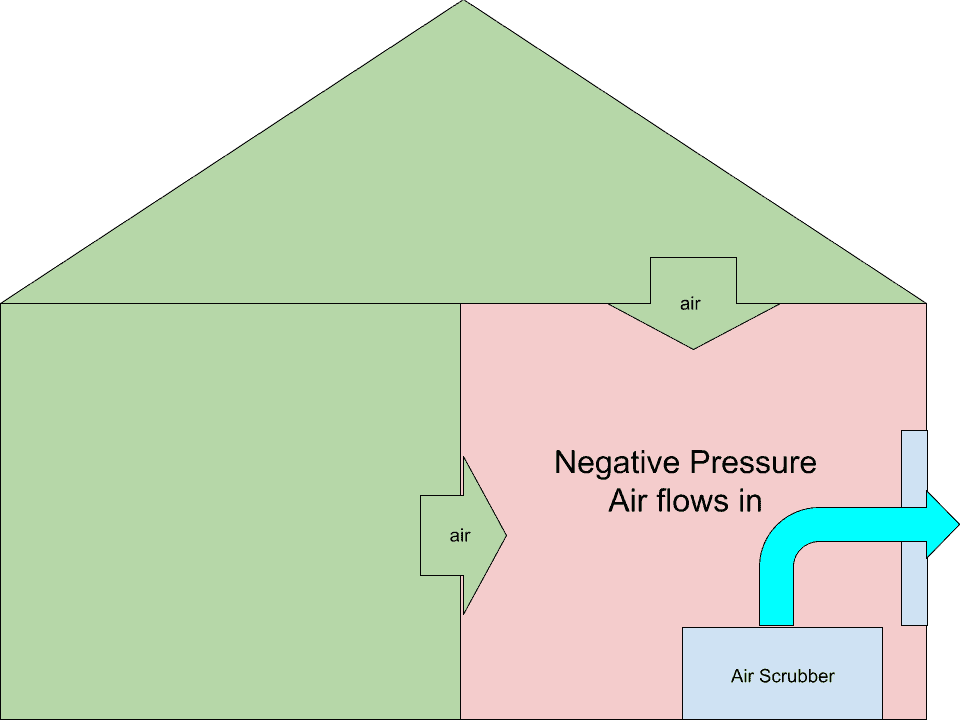 Negative Air Pressure Environment Diagram